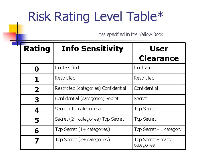 Risk Rating Level Table* *as specified in the Yellow Book Rating Info Sensitivity User