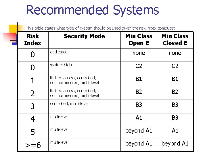 Recommended Systems This table states what type of system should be used given the