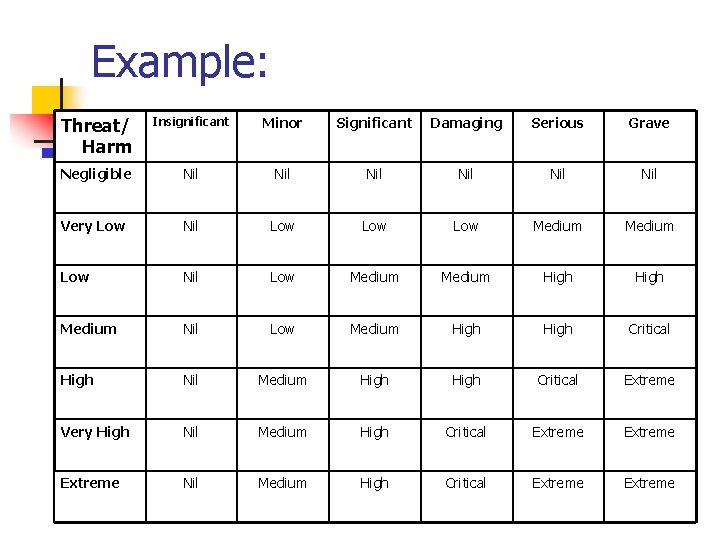 Example: Threat/ Harm Insignificant Minor Significant Damaging Serious Grave Negligible Nil Nil Nil Very