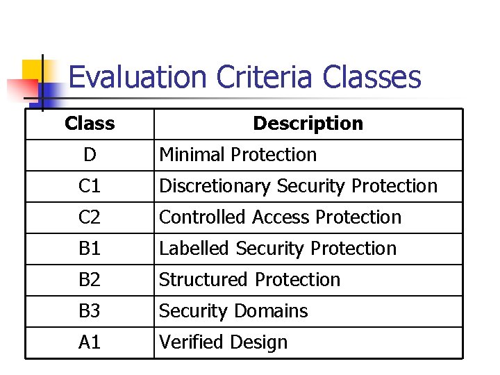 Evaluation Criteria Classes Class Description D Minimal Protection C 1 Discretionary Security Protection C