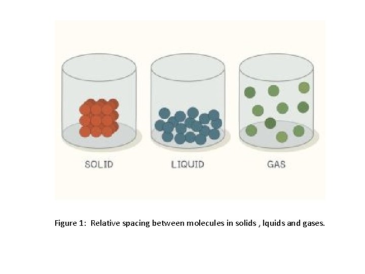 Figure 1: Relative spacing between molecules in solids , lquids and gases. 