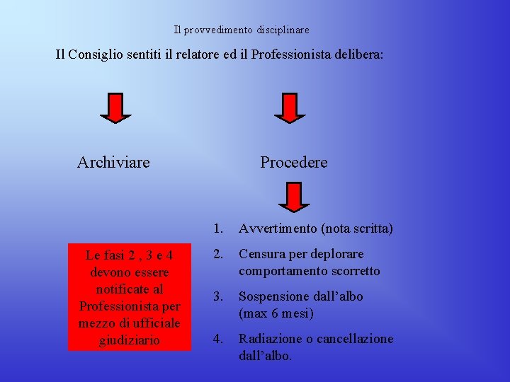 Il provvedimento disciplinare Il Consiglio sentiti il relatore ed il Professionista delibera: Archiviare Le