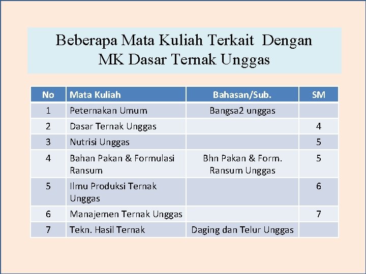 Beberapa Mata Kuliah Terkait Dengan MK Dasar Ternak Unggas No Mata Kuliah Bahasan/Sub. SM