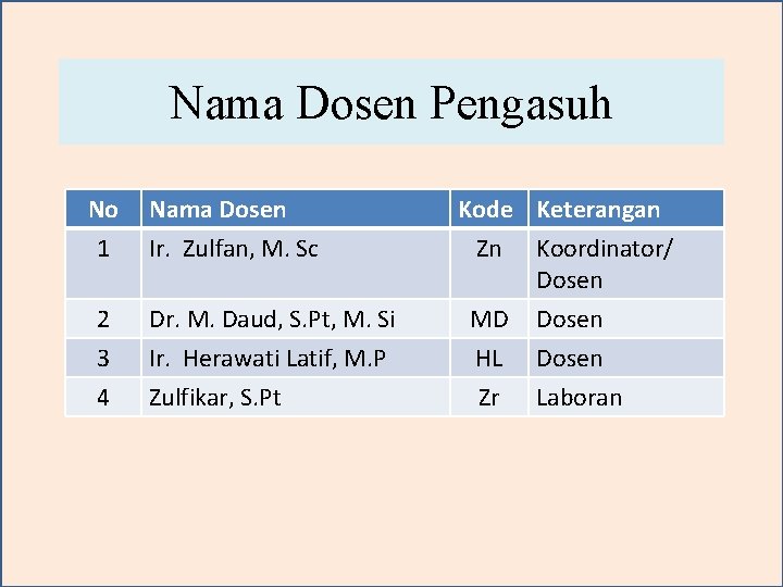 Nama Dosen Pengasuh No 1 2 3 4 Nama Dosen Ir. Zulfan, M. Sc