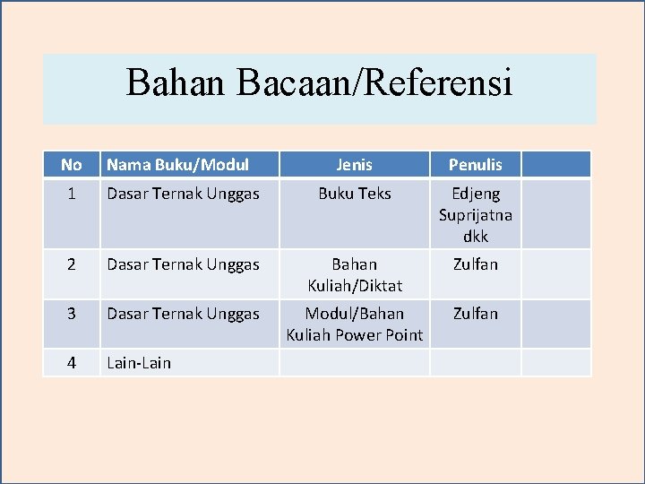 Bahan Bacaan/Referensi No Nama Buku/Modul Jenis Penulis 1 Dasar Ternak Unggas Buku Teks Edjeng