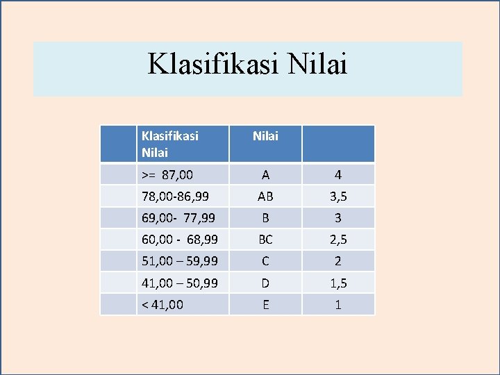 Klasifikasi Nilai >= 87, 00 A 4 78, 00 -86, 99 AB 3, 5