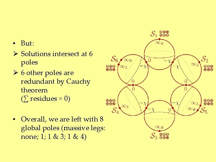  • But: Ø Solutions intersect at 6 poles Ø 6 other poles are