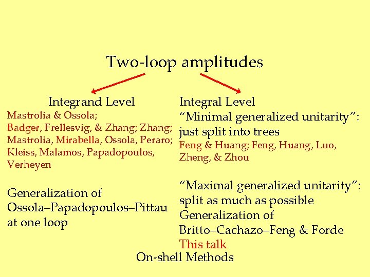 Two-loop amplitudes Integrand Level Integral Level Mastrolia & Ossola; “Minimal generalized unitarity”: Badger, Frellesvig,