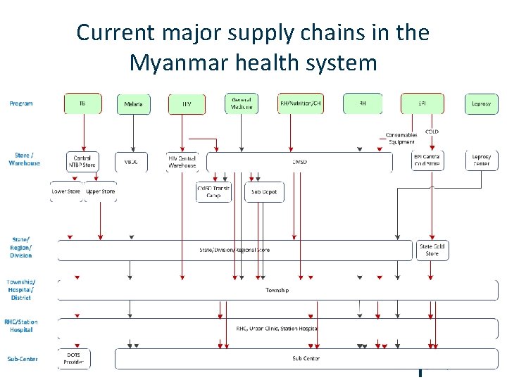 Current major supply chains in the Myanmar health system 