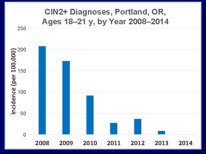 Incidence (per 100, 000) 250 CIN 2+ Diagnoses, Portland, OR, Ages 18– 21 y,