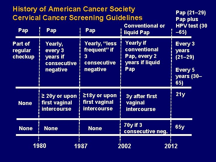 History of American Cancer Society Cervical Cancer Screening Guidelines Pap Conventional or liquid Pap