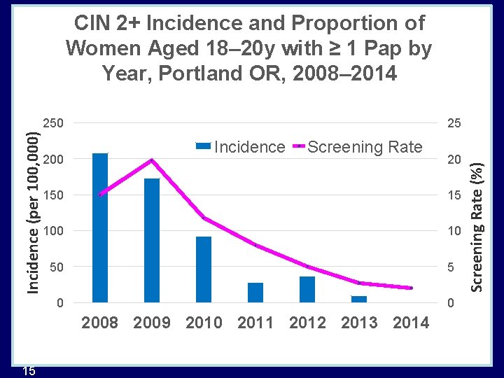 CIN 2+ Incidence and Proportion of Women Aged 18– 20 y with ≥ 1