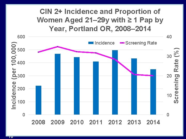 CIN 2+ Incidence and Proportion of Women Aged 21– 29 y with ≥ 1