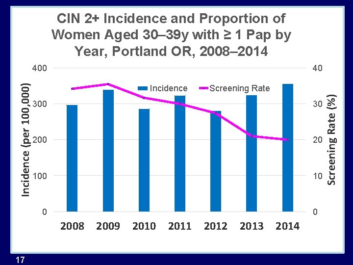 CIN 2+ Incidence and Proportion of Women Aged 30– 39 y with ≥ 1