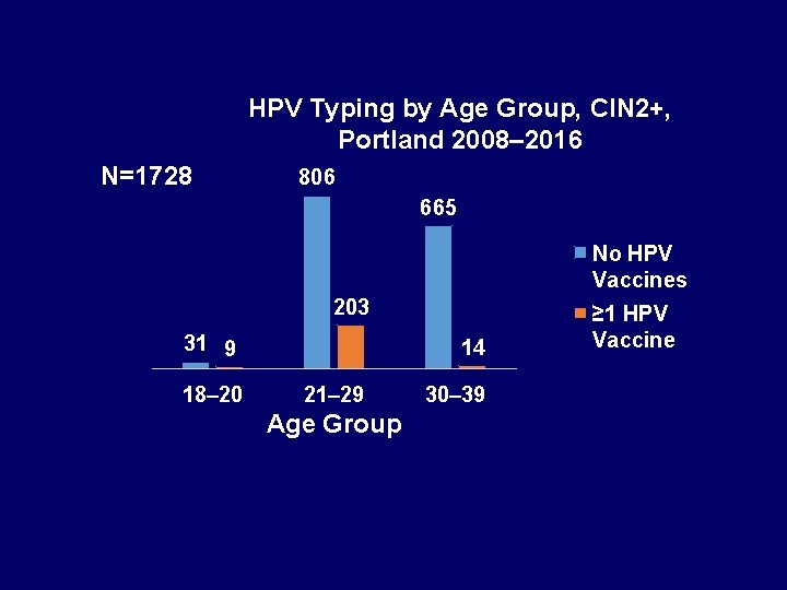 HPV Typing by Age Group, CIN 2+, Portland 2008– 2016 N=1728 806 665 No