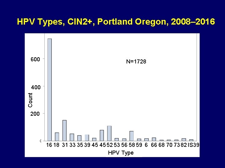 HPV Types, CIN 2+, Portland Oregon, 2008– 2016 600 N=1728 Count 400 200 16