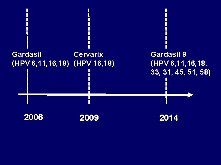 Gardasil Cervarix (HPV 6, 11, 16, 18) (HPV 16, 18) 2006 2009 Gardasil 9