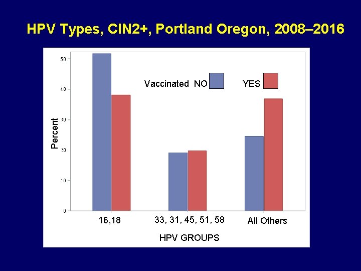 HPV Types, CIN 2+, Portland Oregon, 2008– 2016 YES Percent Vaccinated NO 16, 18