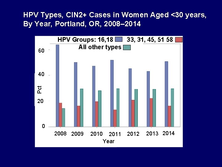 HPV Types, CIN 2+ Cases in Women Aged <30 years, By Year, Portland, OR,