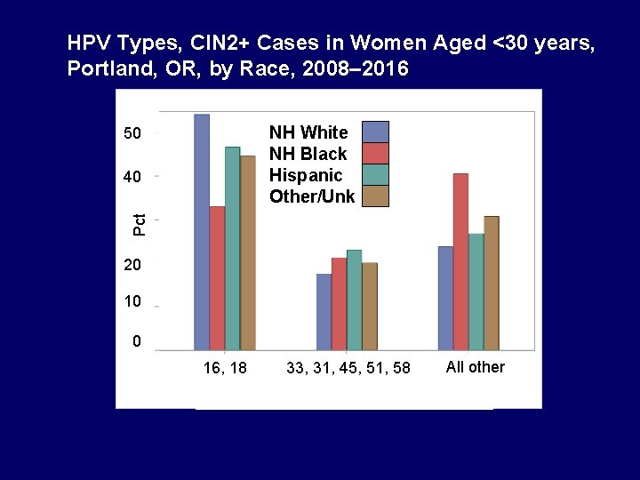 HPV Types, CIN 2+ Cases in Women Aged <30 years, Portland, OR, by Race,
