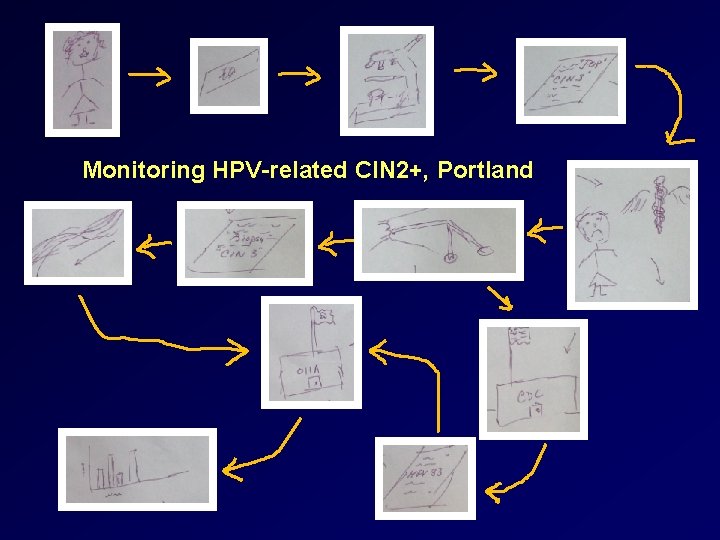 Monitoring HPV-related CIN 2+, Portland 