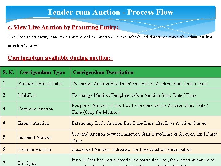 Tender cum Auction - Process Flow c. View Live Auction by Procuring Entity: The
