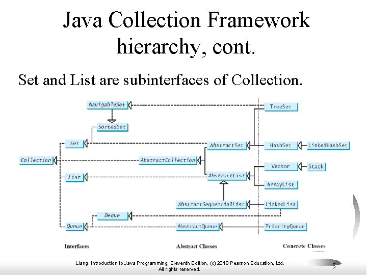 Java Collection Framework hierarchy, cont. Set and List are subinterfaces of Collection. Liang, Introduction