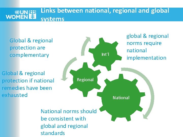 Links between national, regional and global systems Global & regional protection are complementary Global