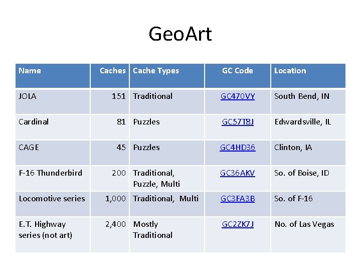 Geo. Art Name JOLA Caches Cache Types 151 Traditional GC Code Location GC 470