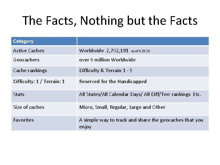 The Facts, Nothing but the Facts Category Active Caches Worldwide 2, 702, 181 Geocachers