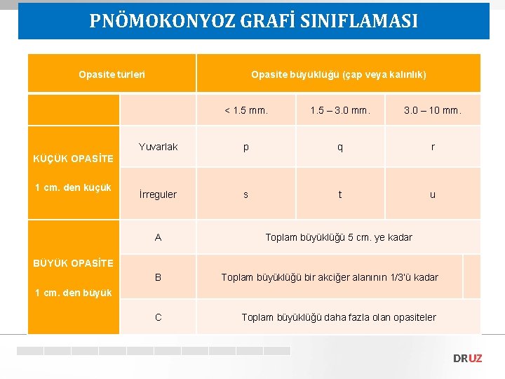 PNÖMOKONYOZ GRAFİ SINIFLAMASI Opasite türleri Opasite büyüklüğü (çap veya kalınlık) < 1. 5 mm.