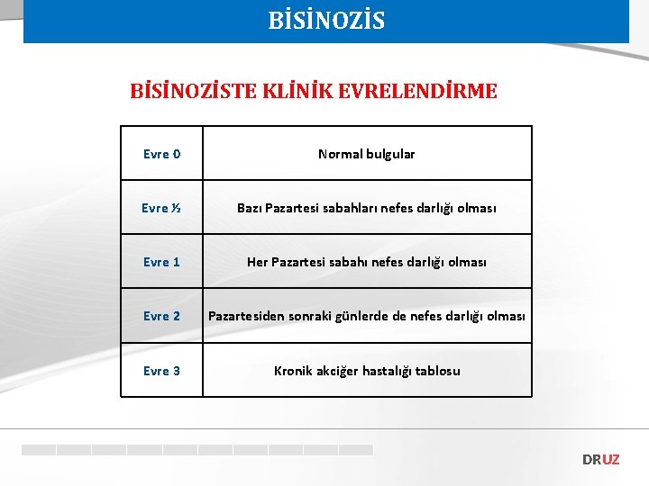 BİSİNOZİSTE KLİNİK EVRELENDİRME Evre 0 Normal bulgular Evre ½ Bazı Pazartesi sabahları nefes darlığı