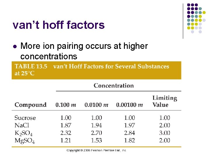 van’t hoff factors l More ion pairing occurs at higher concentrations 