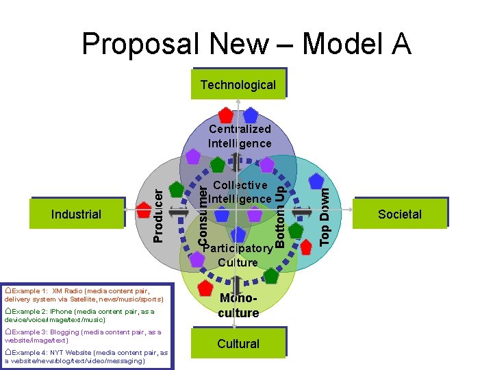 Proposal New – Model A Technological ⌂Example 1: XM Radio (media content pair, delivery