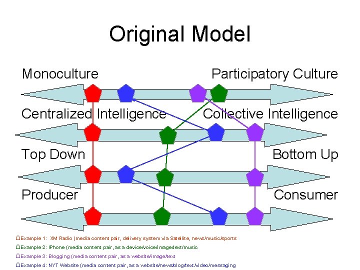 Original Model Monoculture Centralized Intelligence Participatory Culture Collective Intelligence Top Down Bottom Up Producer