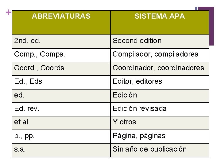 + ABREVIATURAS SISTEMA APA 2 nd. ed. Second edition Comp. , Comps. Compilador, compiladores