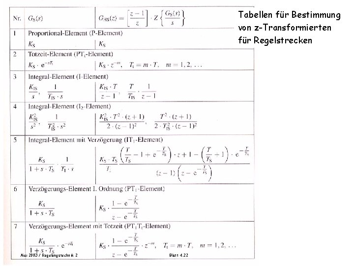 Tabellen für z-Transformierte von Regelstrecken Tabellen für Bestimmung von z-Transformierten für Regelstrecken Tabelle 11.