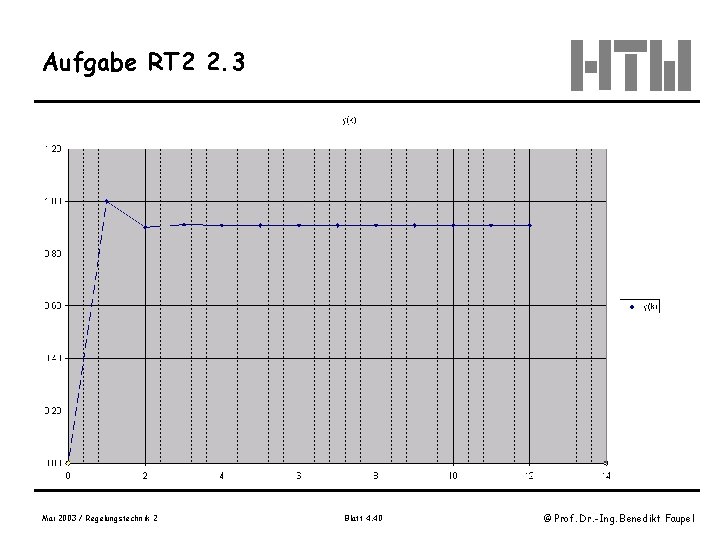 Aufgabe RT 2 2. 3 Mai 2003 / Regelungstechnik 2 Blatt 4. 40 ©