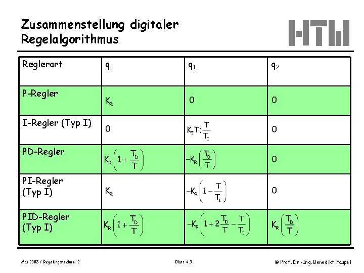 Zusammenstellung digitaler Regelalgorithmus Reglerart q 0 q 1 q 2 P-Regler I-Regler (Typ I)