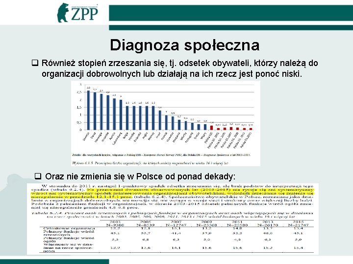 Diagnoza społeczna q Również stopień zrzeszania się, tj. odsetek obywateli, którzy należą do organizacji