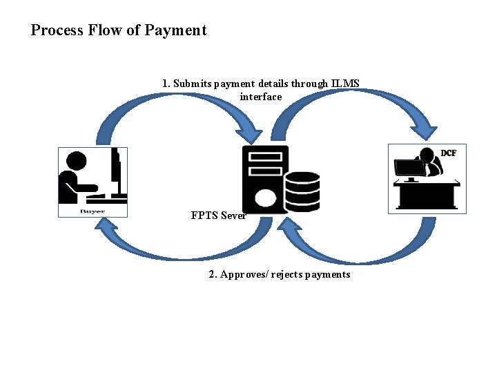Process Flow of Payment 1. Submits payment details through ILMS interface FPTS Sever 2.