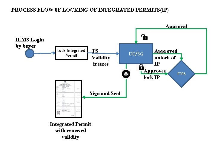 PROCESS FLOW 0 F LOCKING OF INTEGRATED PERMITS(IP) Approval ILMS Login by buyer Lock