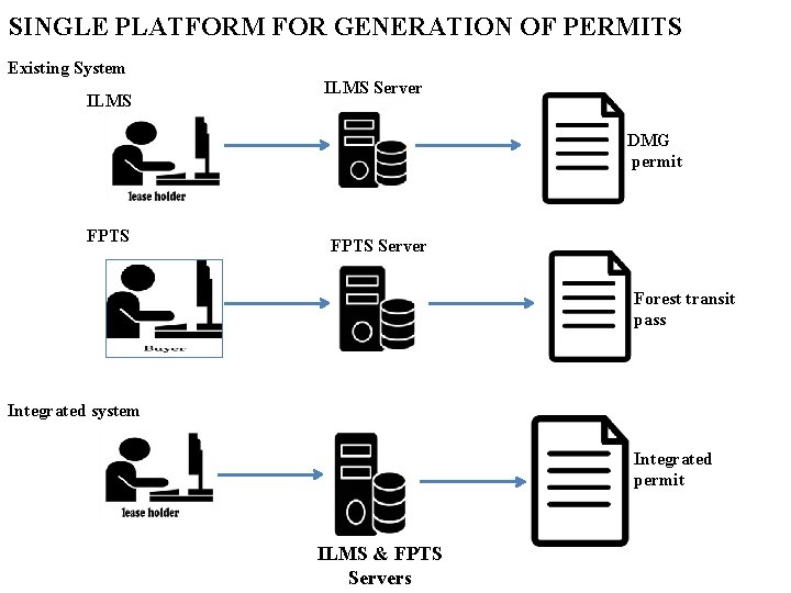 SINGLE PLATFORM FOR GENERATION OF PERMITS Existing System ILMS Server DMG permit FPTS Server