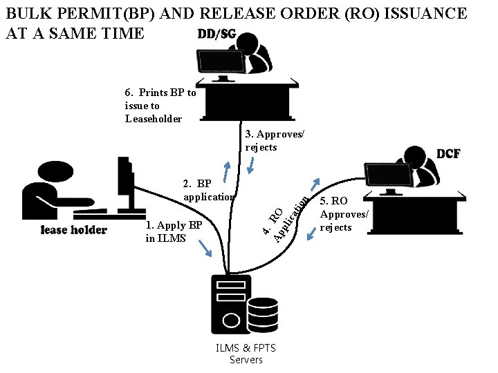 BULK PERMIT(BP) AND RELEASE ORDER (RO) ISSUANCE AT A SAME TIME 6. Prints BP