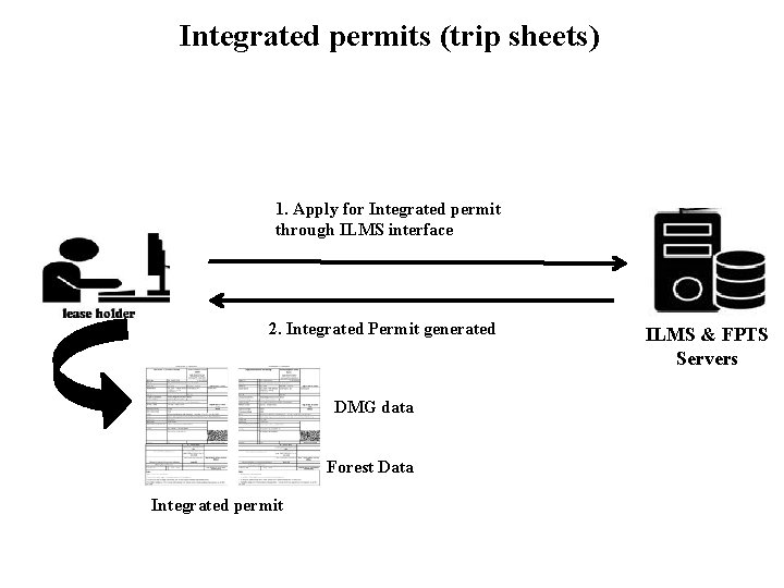 Integrated permits (trip sheets) 1. Apply for Integrated permit through ILMS interface 2. Integrated