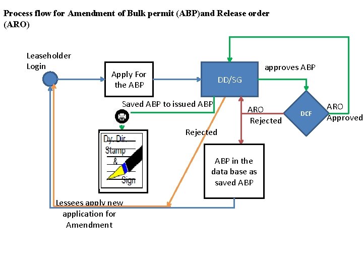 Process flow for Amendment of Bulk permit (ABP)and Release order (ARO) Leaseholder Login approves