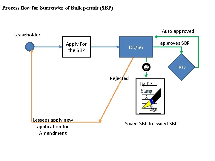 Process flow for Surrender of Bulk permit (SBP) Auto approved Leaseholder Apply For the