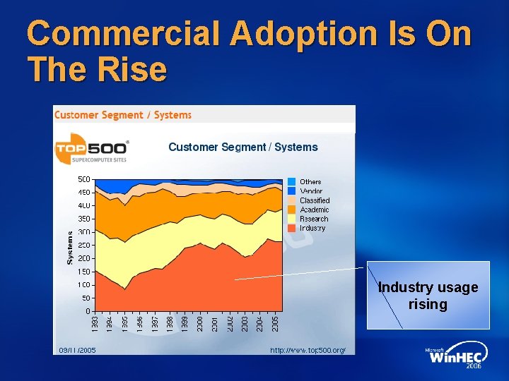Commercial Adoption Is On The Rise Industry usage rising 