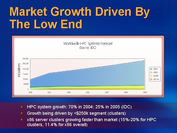 Market Growth Driven By The Low End HPC system growth: 70% in 2004; 25%