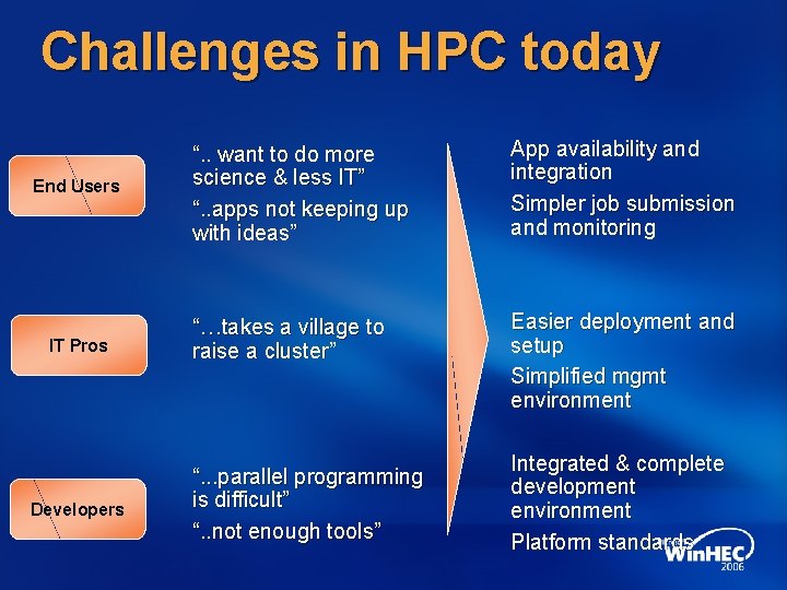 Challenges in HPC today End Users IT Pros Developers “. . want to do